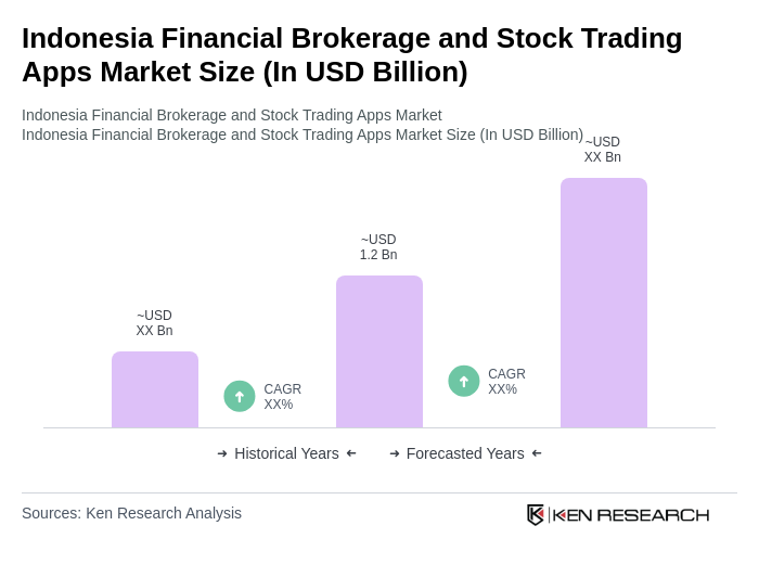 Indonesia Financial Brokerage and Stock Trading Apps Market Size
